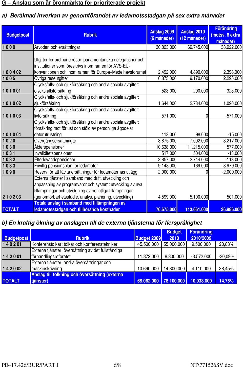 000 1 0 0 4 02 Utgifter för ordinarie resor: parlamentariska delegationer och institutioner som föreskrivs inom ramen för AVS-EUkonventionen och inom ramen för Europa Medelhavsforumet 2.492.000 4.890.