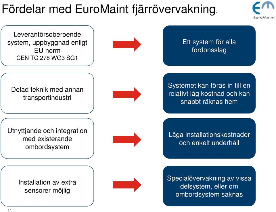 med annan transportindustri Systemet kan föras in till en relativt låg kostnad och kan snabbt räknas hem Utnyttjande