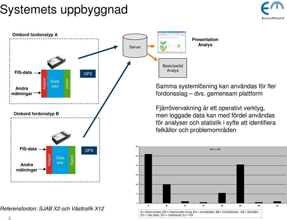 gemensam plattform Ombord fordonstyp B Fjärrövervakning är ett operativt verktyg, men loggade data kan med fördel användas