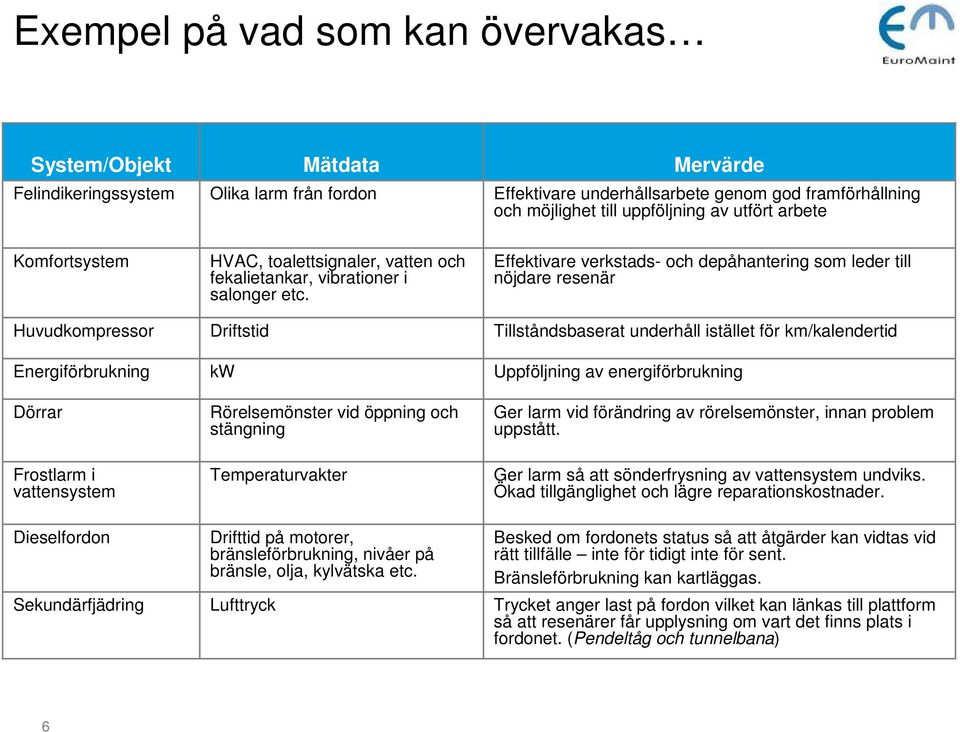 Driftstid kw Rörelsemönster vid öppning och stängning Temperaturvakter Drifttid på motorer, bränsleförbrukning, nivåer på bränsle, olja, kylvätska etc.