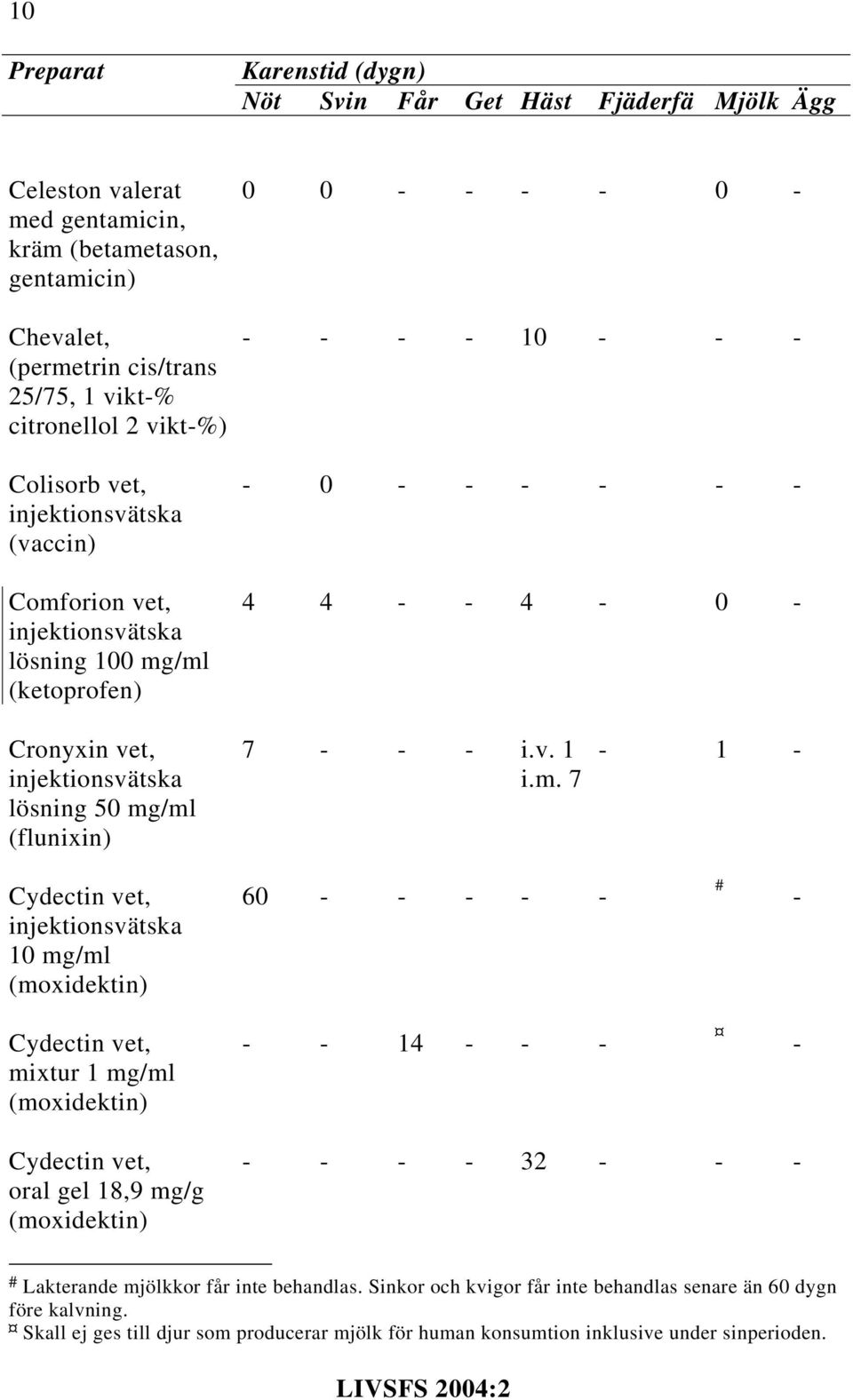 (moxidektin) Cydectin vet, mixtur 1 mg/ml (moxidektin) 60 14 # Cydectin vet, oral gel 18,9 mg/g (moxidektin) 32 # Lakterande mjölkkor får inte behandlas.