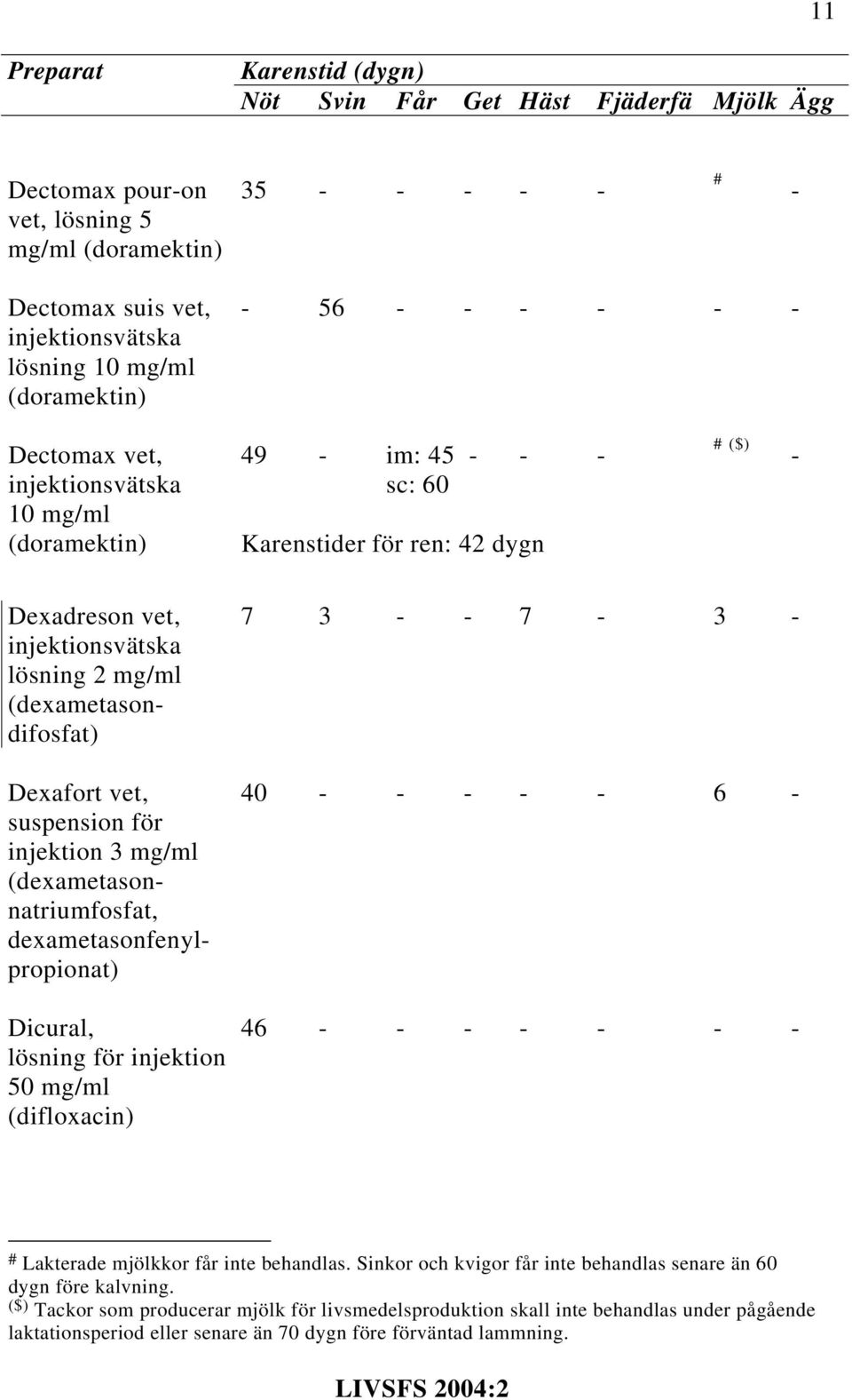 dexametasonfenylpropionat) Dicural, lösning för injektion 50 mg/ml (difloxacin) 7 3 7 3 40 6 46 # Lakterade mjölkkor får inte behandlas.