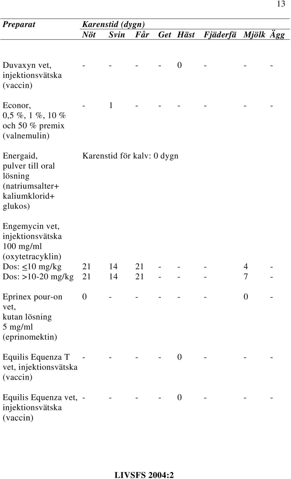 vet, 100 mg/ml (oxytetracyklin) Dos: <10 mg/kg 21 14 21 4 Dos: >1020 mg/kg 21 14 21 7