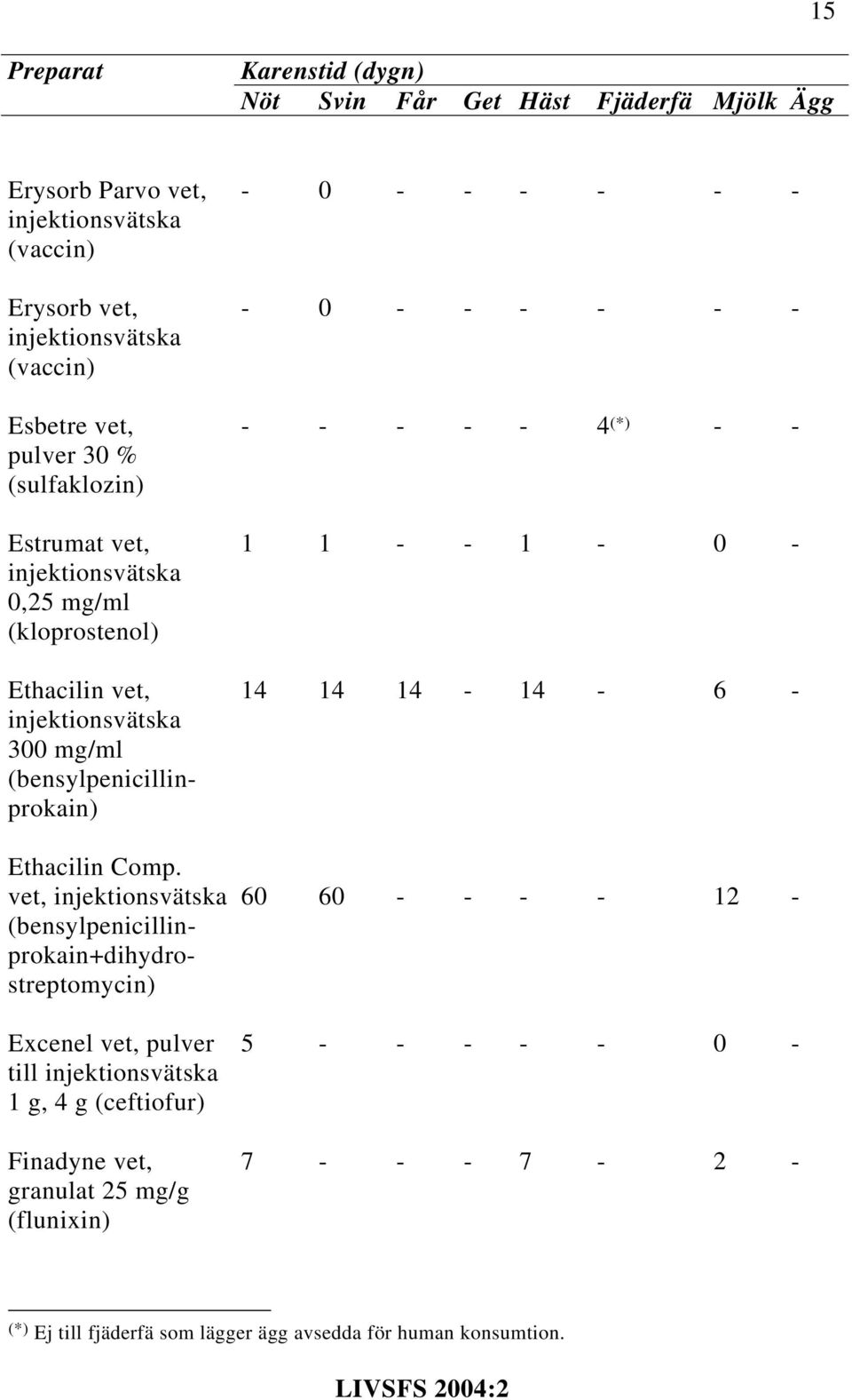 vet, (bensylpenicillinprokain+dihydrostreptomycin) Excenel vet, pulver till 1 g, 4 g (ceftiofur) Finadyne