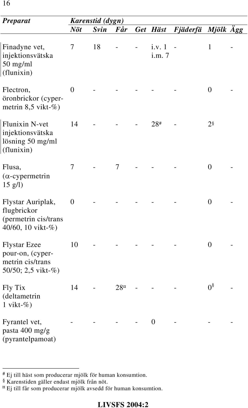 15 g/l) Flystar Auriplak, flugbrickor (permetrin cis/trans 40/60, 10 vikt%) Flystar Ezee pouron, (cypermetrin cis/trans 50/50; 2,5 vikt%) Fly