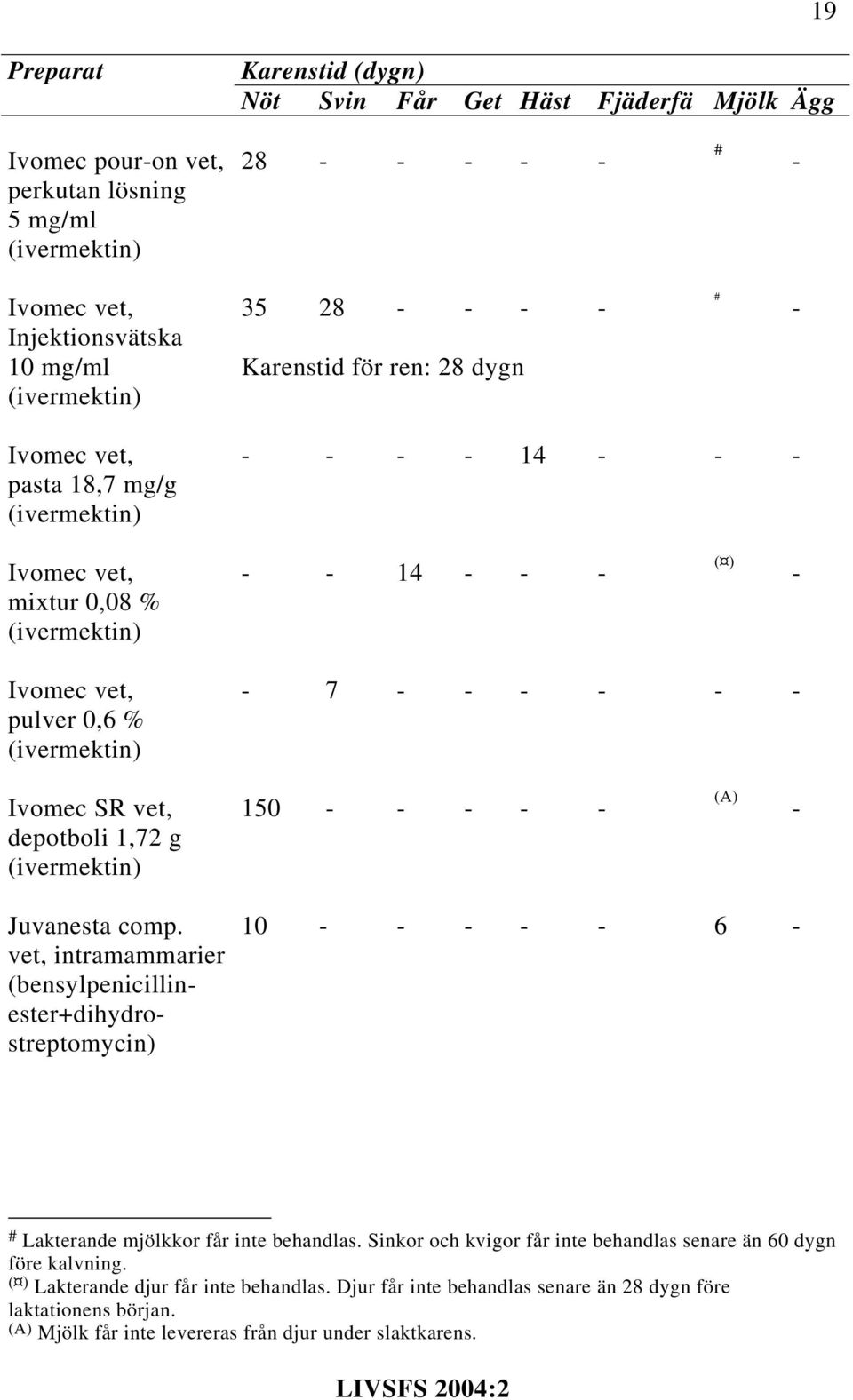 comp. vet, intramammarier (bensylpenicillinester+dihydrostreptomycin) 10 6 # Lakterande mjölkkor får inte behandlas.