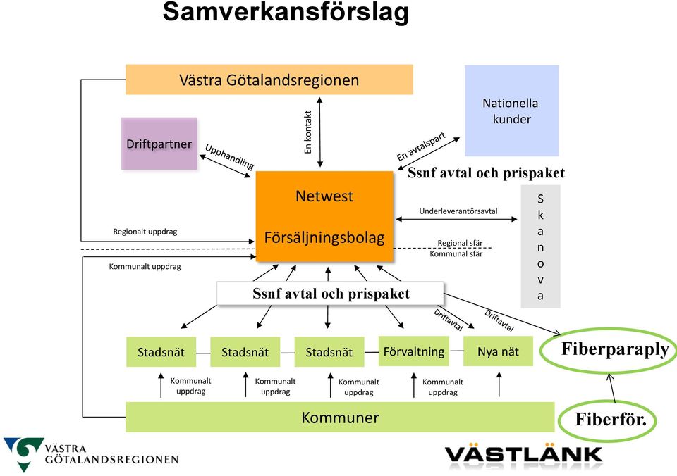 Underleverantörsavtal Regional sfär Kommunal sfär S k a n o v a Stadsnät Stadsnät Stadsnät Förvaltning