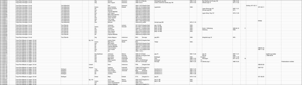 Anders Andersson Edsås pag 156 1870-11-03 Ödenäs pag 15 1871-11-23 AI:10/026/20 AI:10/028/02 Torpa Rote Hörningen 1/4 mtl Torp Näfverhult Olof Svensson 1824-11-02 Alingsås Stad Enkling 1871-02-11