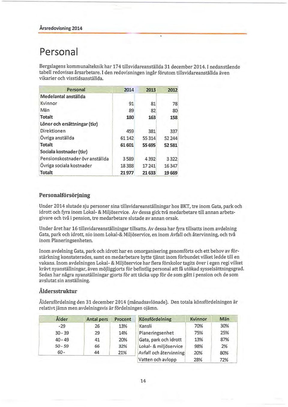 Personal 2014 2013 2012 Medelantal anställda Kvinnor 91 81 l Män 89 82 80 Totalt 180 163 158, löner och ersättningar (tkr) Direktionen 459 381 337 lövriga anställda 61142 55314 52244 Totalt 61601