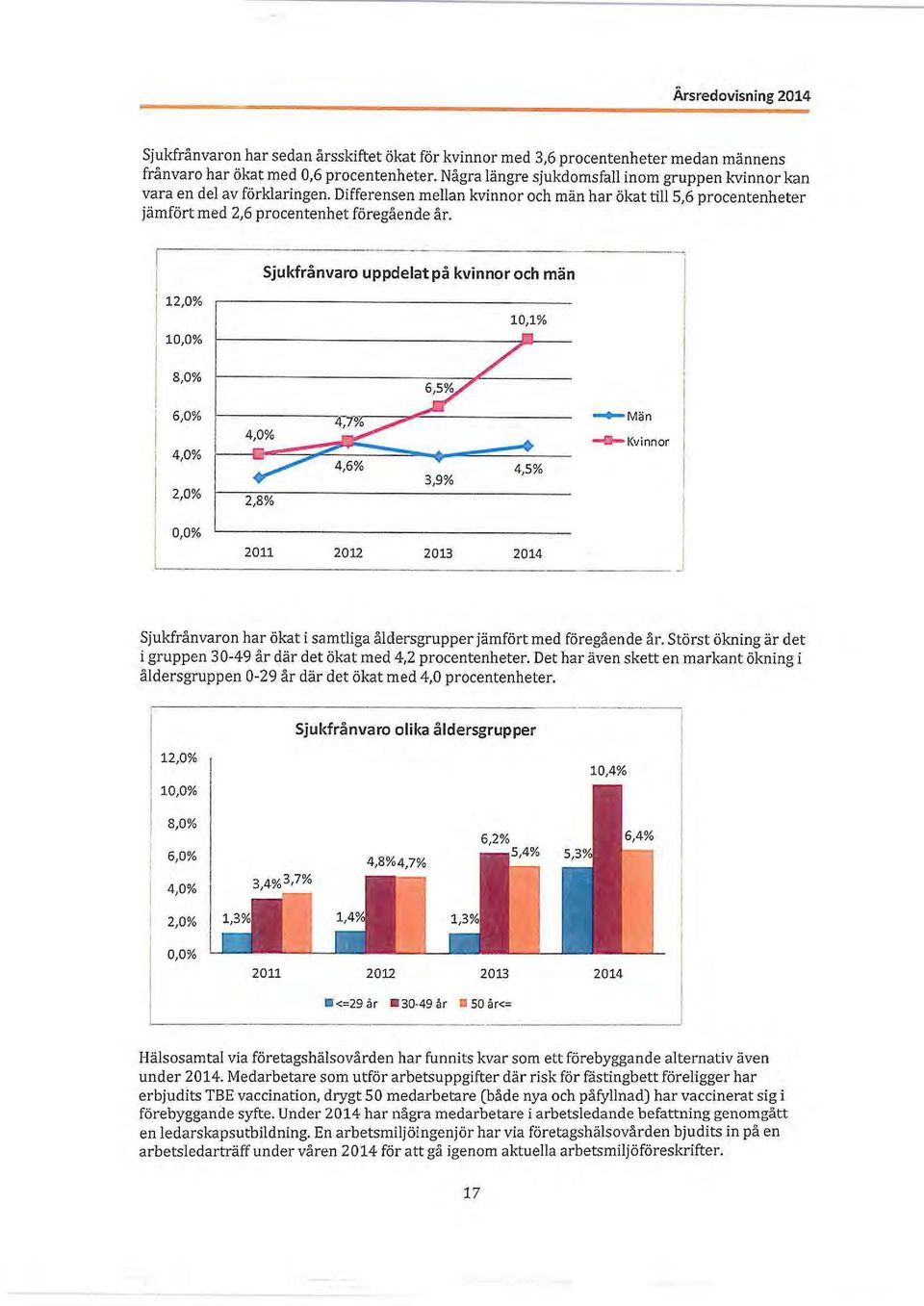 12,0% 10,0%.. 8,0% Sjukfrånvaro uppdelat på kvinnor och män :JY' /' 10,1% 6,0% ~ Män 4,0% 2,0% 0,0% 4,0% ~.