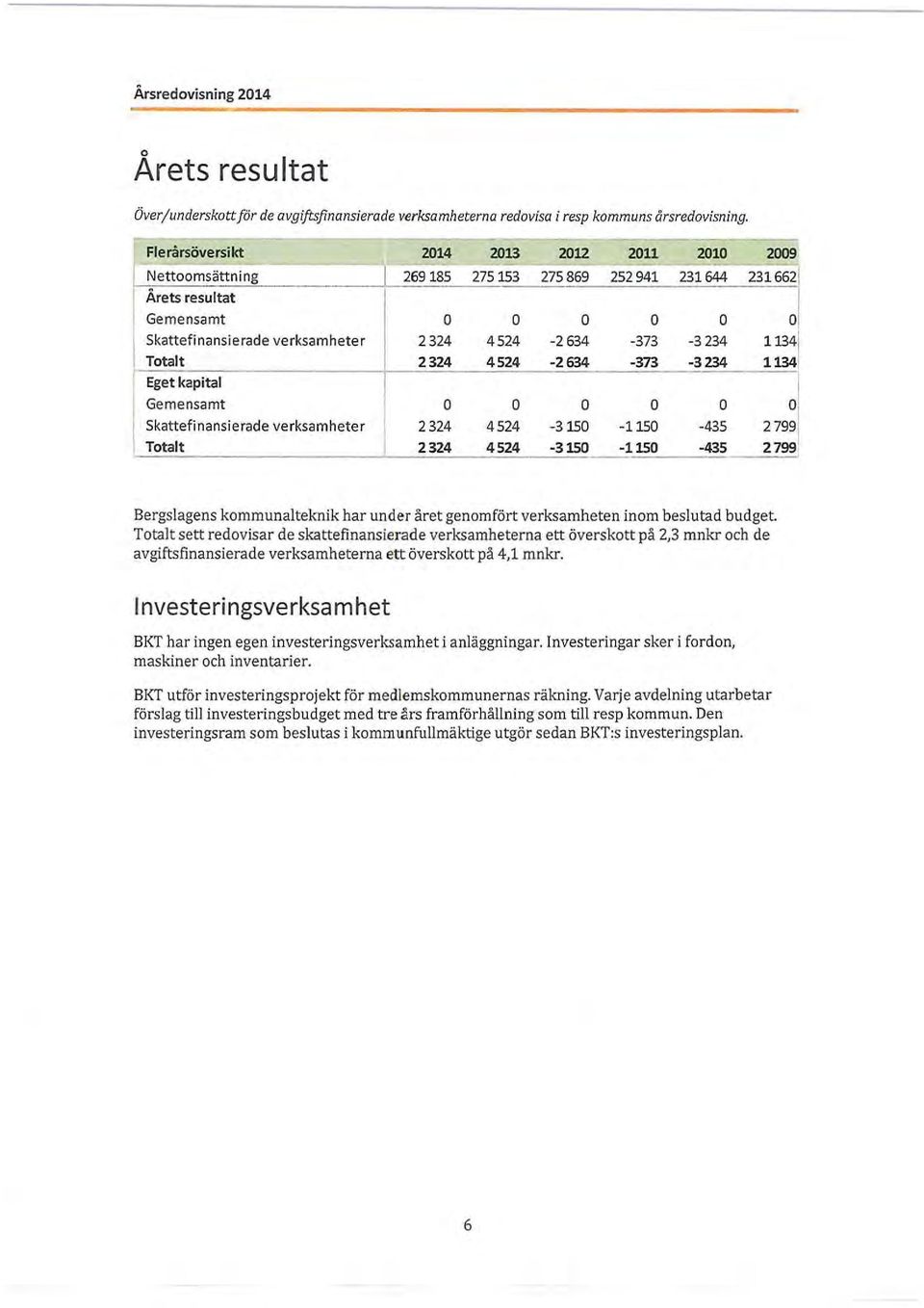 1134 1 Totalt 2324 4524-2634 -373-3234 1134, Eget kapital Gemensamt O O O O O 01 1 Skattefinansierade verksamheter 2324 4524-3150 -1150-435 27991, Totalt 2324 4524-3150 -1150-435 2799 Bergslagens