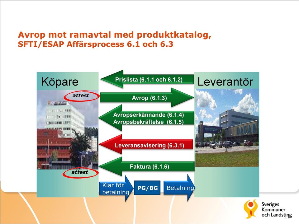 1.4) Avropsbekräftelse (6.1.5) Leveransavisering (6.3.