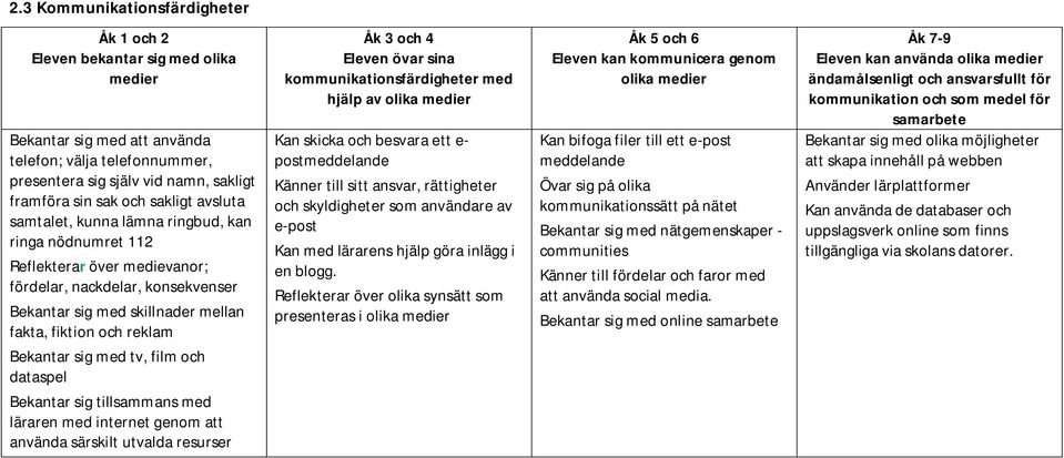 med tv, film och dataspel Bekantar sig tillsammans med läraren med internet genom att använda särskilt utvalda resurser Eleven övar sina kommunikationsfärdigheter med hjälp av olika medier Kan skicka