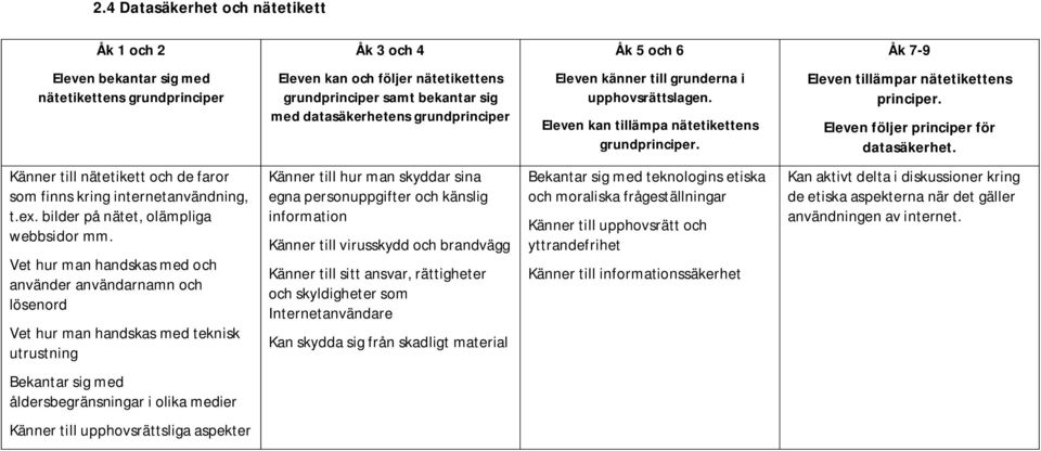 Känner till nätetikett och de faror som finns kring internetanvändning, t.ex. bilder på nätet, olämpliga webbsidor mm.