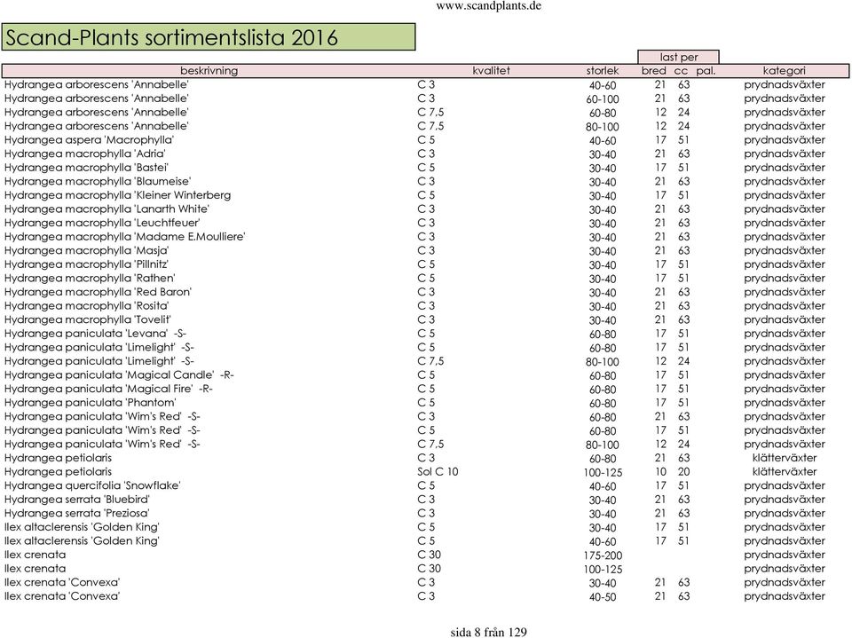Hydrangea macrophylla 'Bastei' C 5 30-40 17 51 prydnadsväxter Hydrangea macrophylla 'Blaumeise' C 3 30-40 21 63 prydnadsväxter Hydrangea macrophylla 'Kleiner Winterberg C 5 30-40 17 51 prydnadsväxter