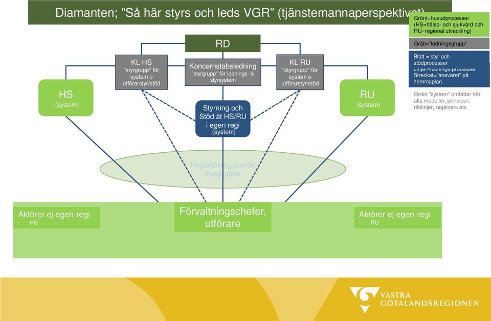 utförarstyr/stöd RU (system) Grått= ledningsgrupp Blått = styr och stödprocesser Linjer=lednings-processer Streckat= ansvaret på hemmaplan Ordet system omfattar här