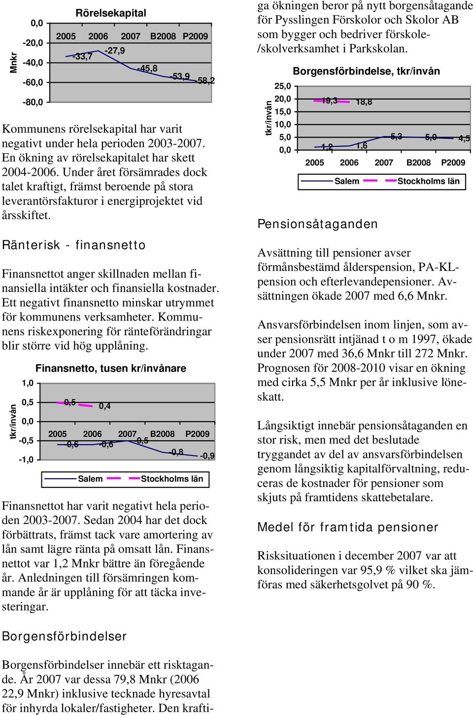 Ränterisk - finansnetto Finansnettot anger skillnaden mellan finansiella intäkter och finansiella kostnader. Ett negativt finansnetto minskar utrymmet för kommunens verksamheter.