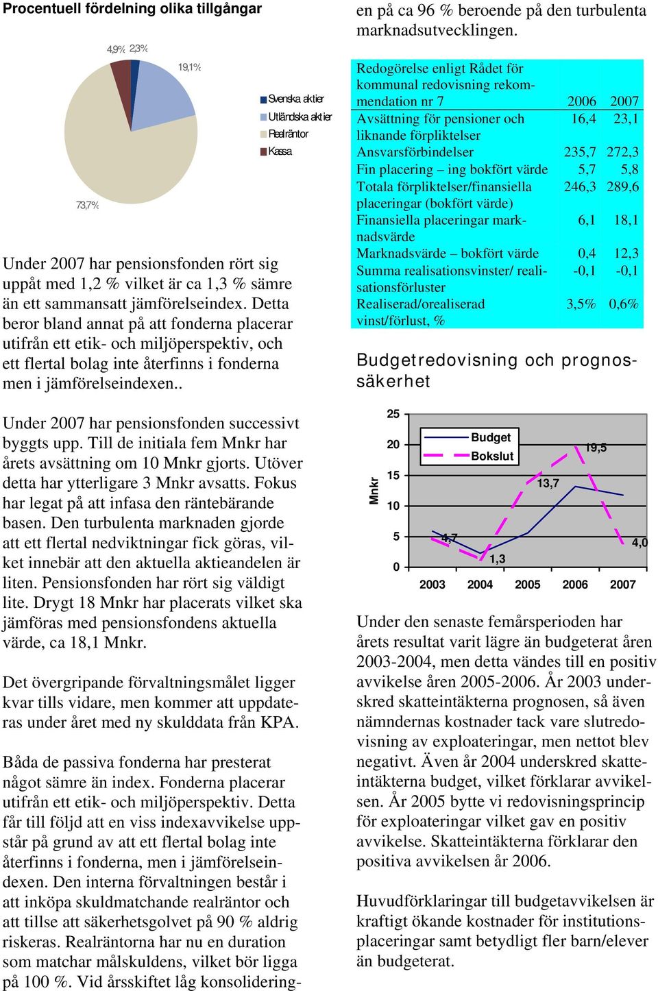 . Under 2007 har pensionsfonden successivt byggts upp. Till de initiala fem Mnkr har årets avsättning om 10 Mnkr gjorts. Utöver detta har ytterligare 3 Mnkr avsatts.