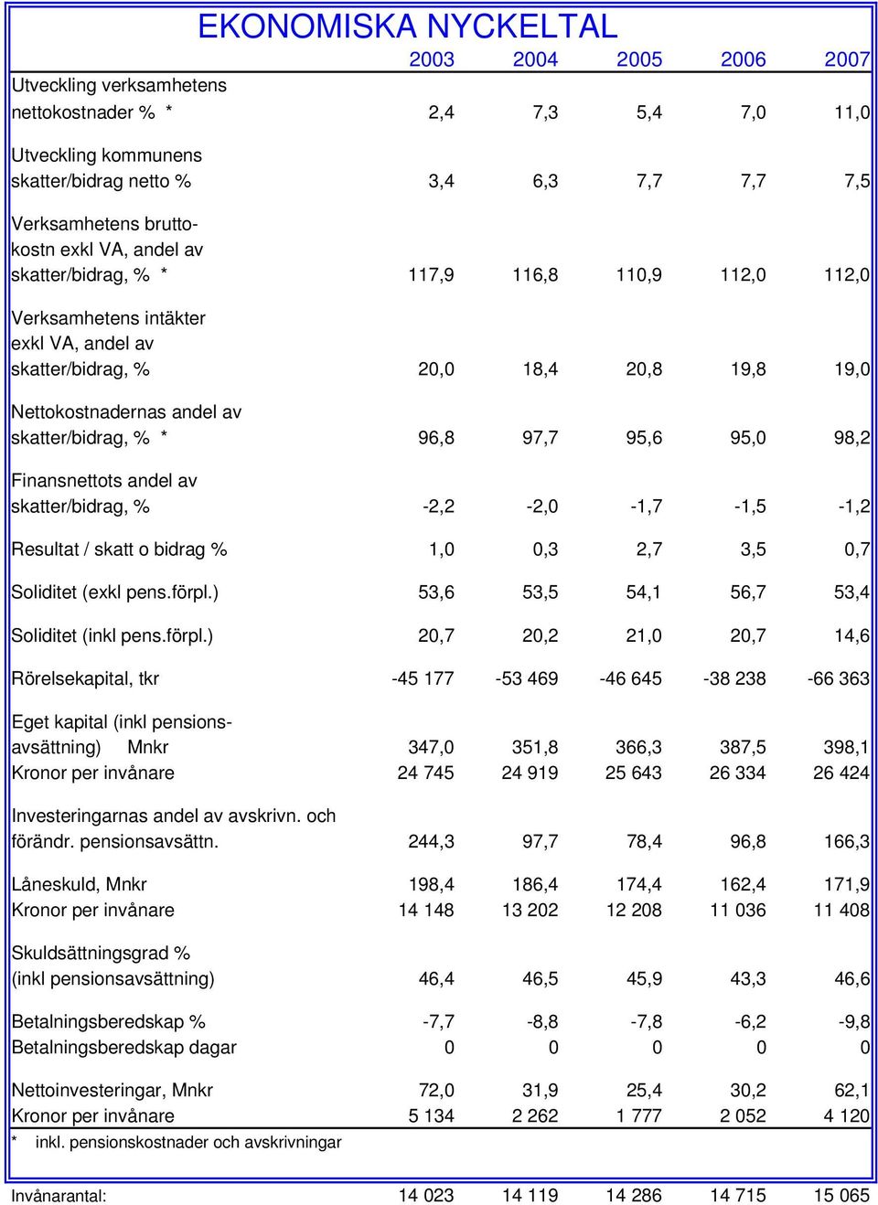 skatter/bidrag, % * 96,8 97,7 95,6 95,0 98,2 Finansnettots andel av skatter/bidrag, % -2,2-2,0-1,7-1,5-1,2 Resultat / skatt o bidrag % 1,0 0,3 2,7 3,5 0,7 Soliditet (exkl pens.förpl.