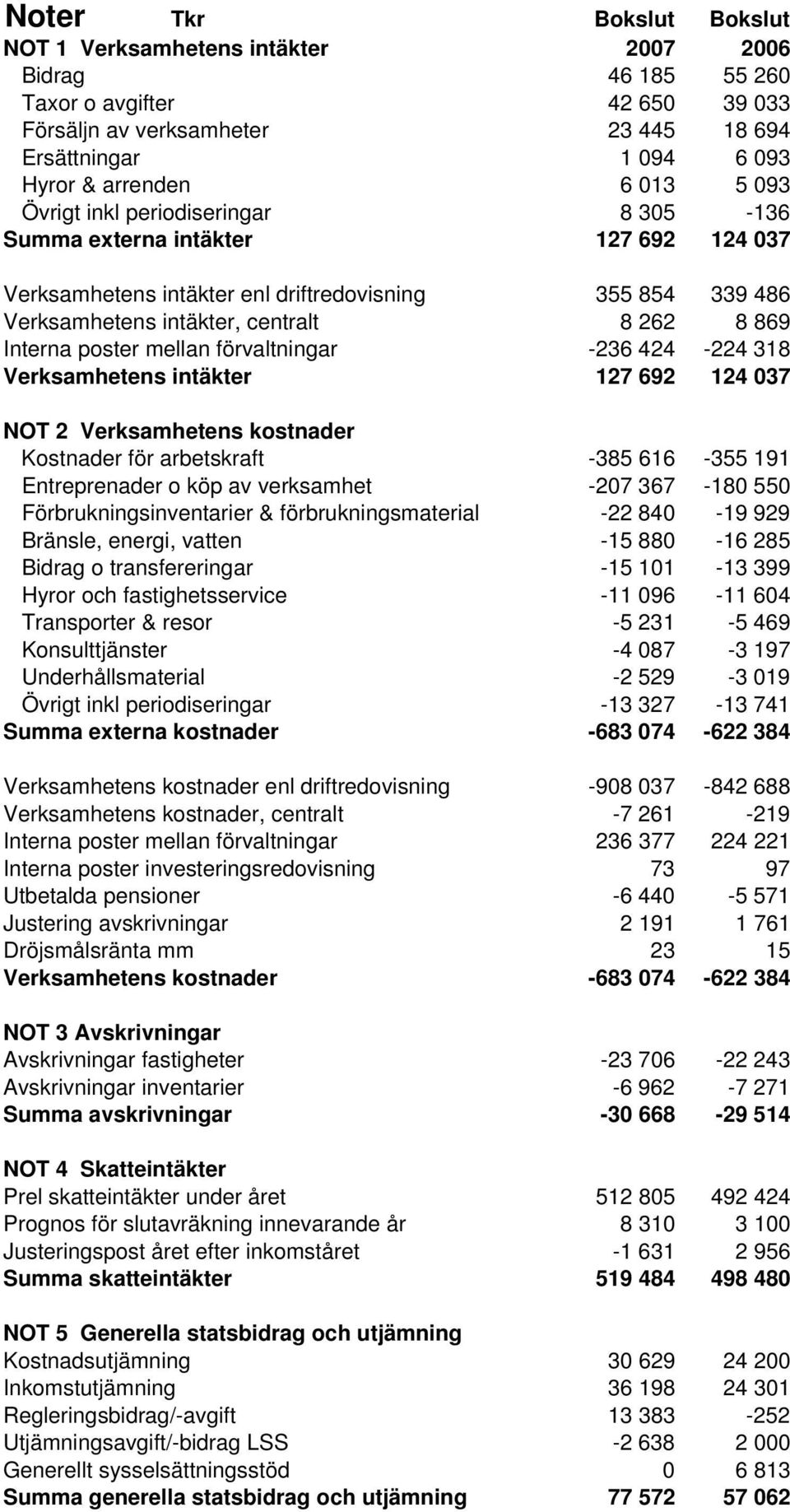 poster mellan förvaltningar -236 424-224 318 Verksamhetens intäkter 127 692 124 037 NOT 2 Verksamhetens kostnader Kostnader för arbetskraft -385 616-355 191 Entreprenader o köp av verksamhet -207