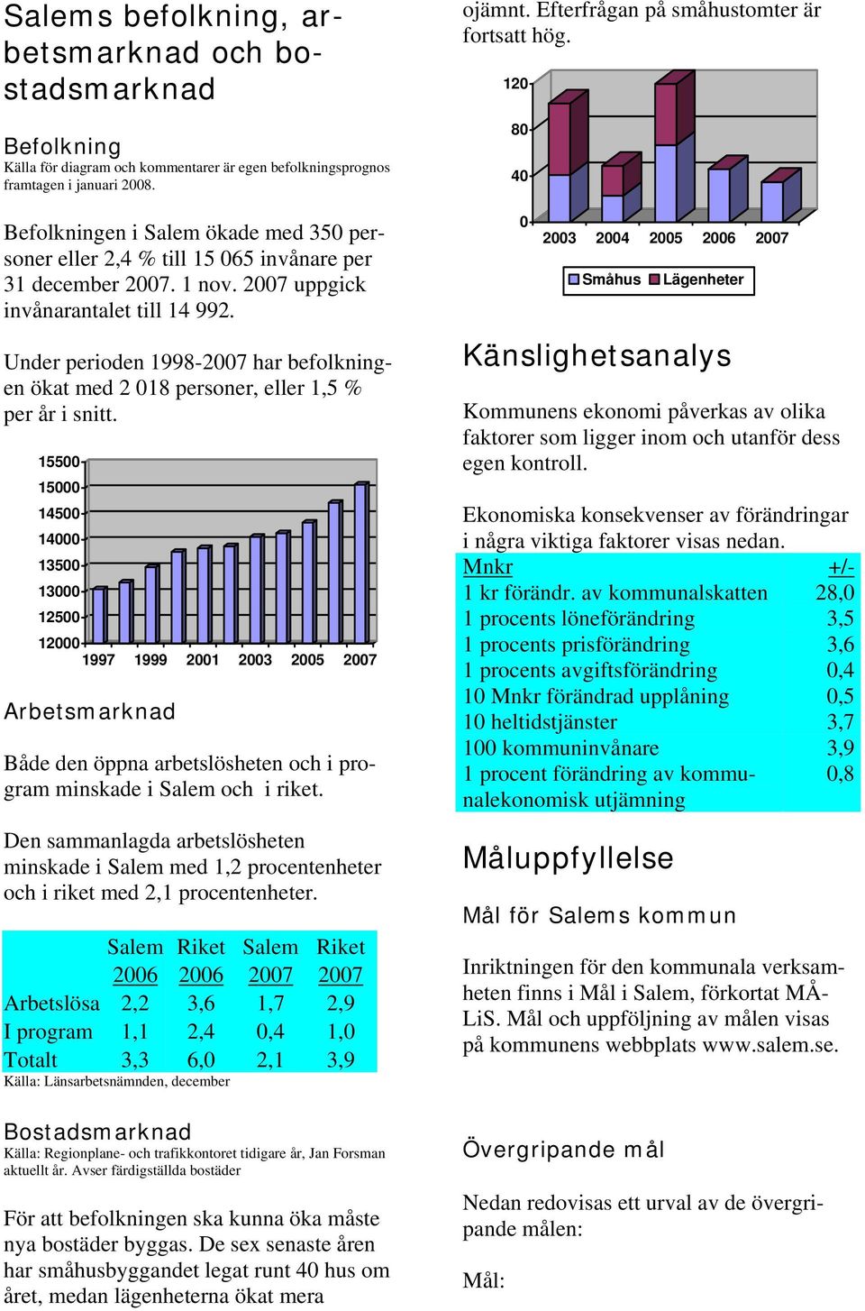 Under perioden 1998-2007 har befolkning- en ökat med 2 018 personer, eller 1,5 % per år i snitt.