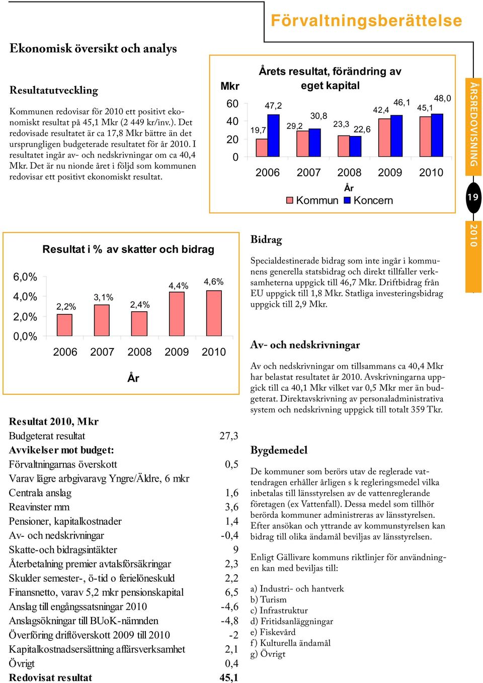 Det är nu nionde året i följd som kommunen redovisar ett positivt ekonomiskt resultat.