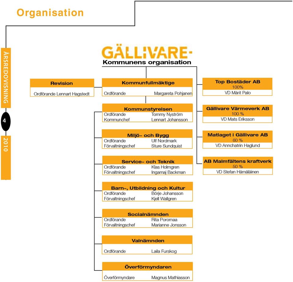 Annchatrin Haglund Service- och Teknik Ordförande Klas Holmgren Förvaltningschef Ingamaj Backman AB Malmfältens kraftverk 50 % VD Stefan Hämäläinen Barn-, Utbildning och Kultur Ordförande