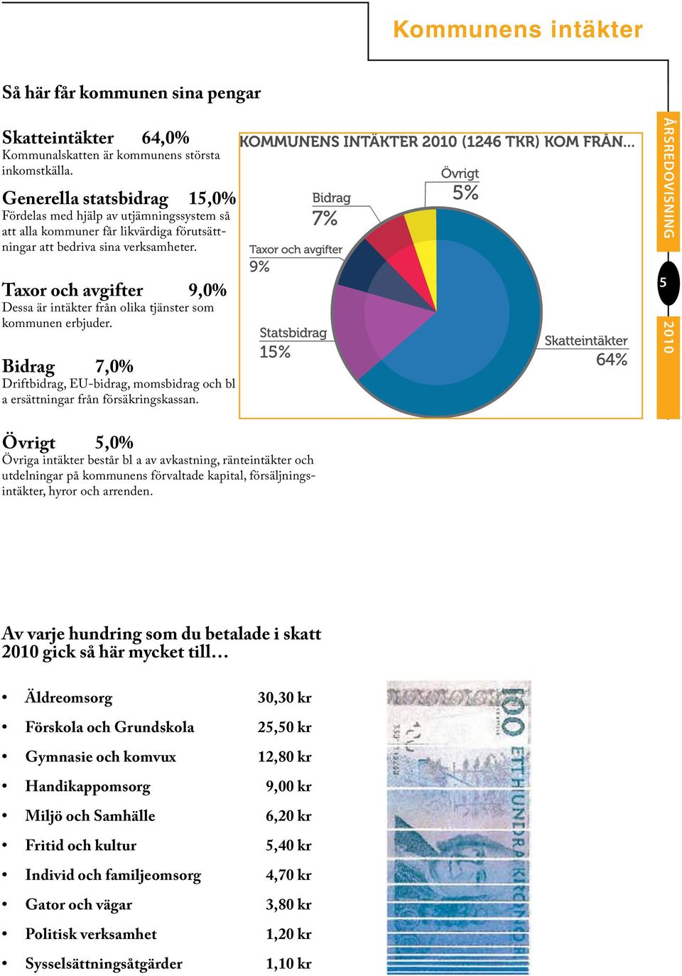 Taxor och avgifter 9,0% Dessa är intäkter från olika tjänster som kommunen erbjuder. Bidrag 7,0% Driftbidrag, EU-bidrag, momsbidrag och bl a ersättningar från försäkringskassan.