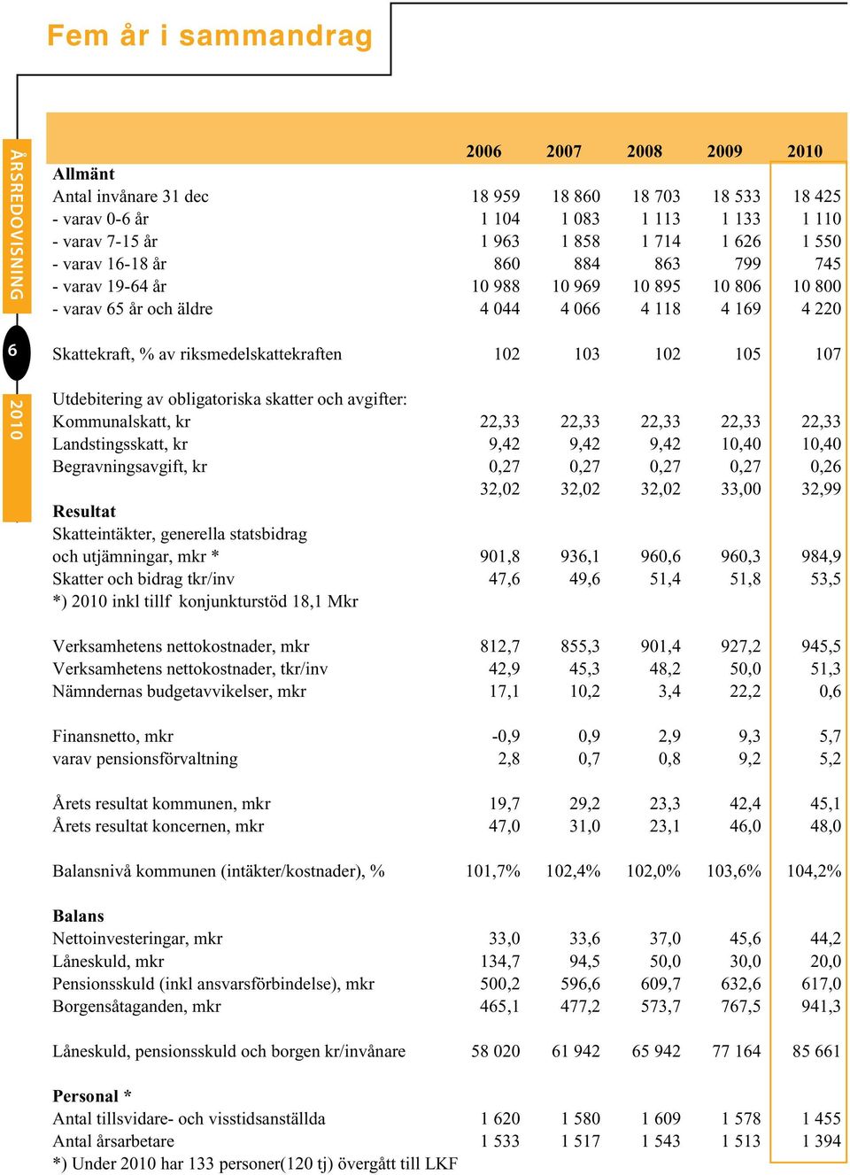 107 Utdebitering av obligatoriska skatter och avgifter: Kommunalskatt, kr 22,33 22,33 22,33 22,33 22,33 Landstingsskatt, kr 9,42 9,42 9,42 10,40 10,40 Begravningsavgift, kr 0,27 0,27 0,27 0,27 0,26