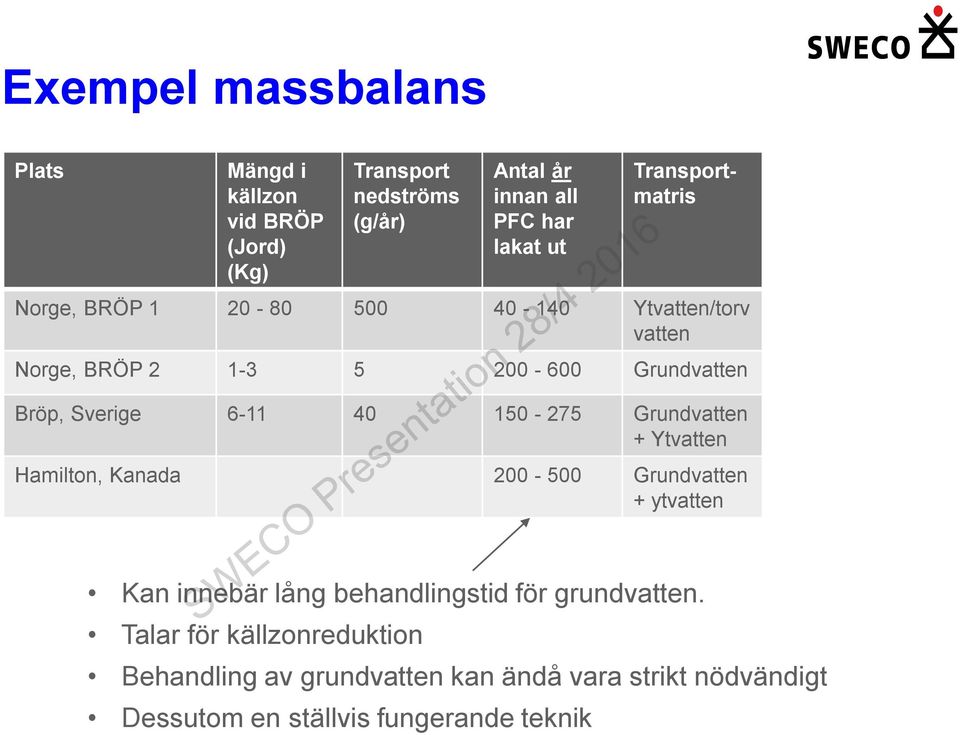 40 150-275 Grundvatten + Ytvatten Hamilton, Kanada 200-500 Grundvatten + ytvatten Kan innebär lång behandlingstid för