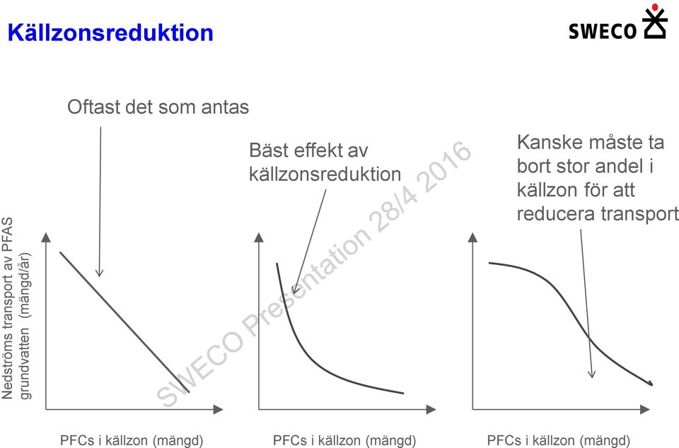 Kanske måste ta bort stor andel i källzon för att reducera