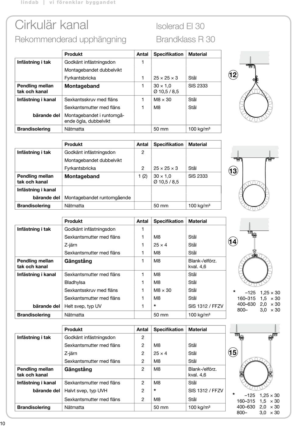Montageband 1 (2) 30 1,0 SIS 2333 Ø 10,5 / 8,5 Infästning i kanal bärande del Montagebandet runtomgående Brandisolering Nätmatta 50 mm 100 kg/m³ 13 Infästning i tak Godkänt infästningsdon 1