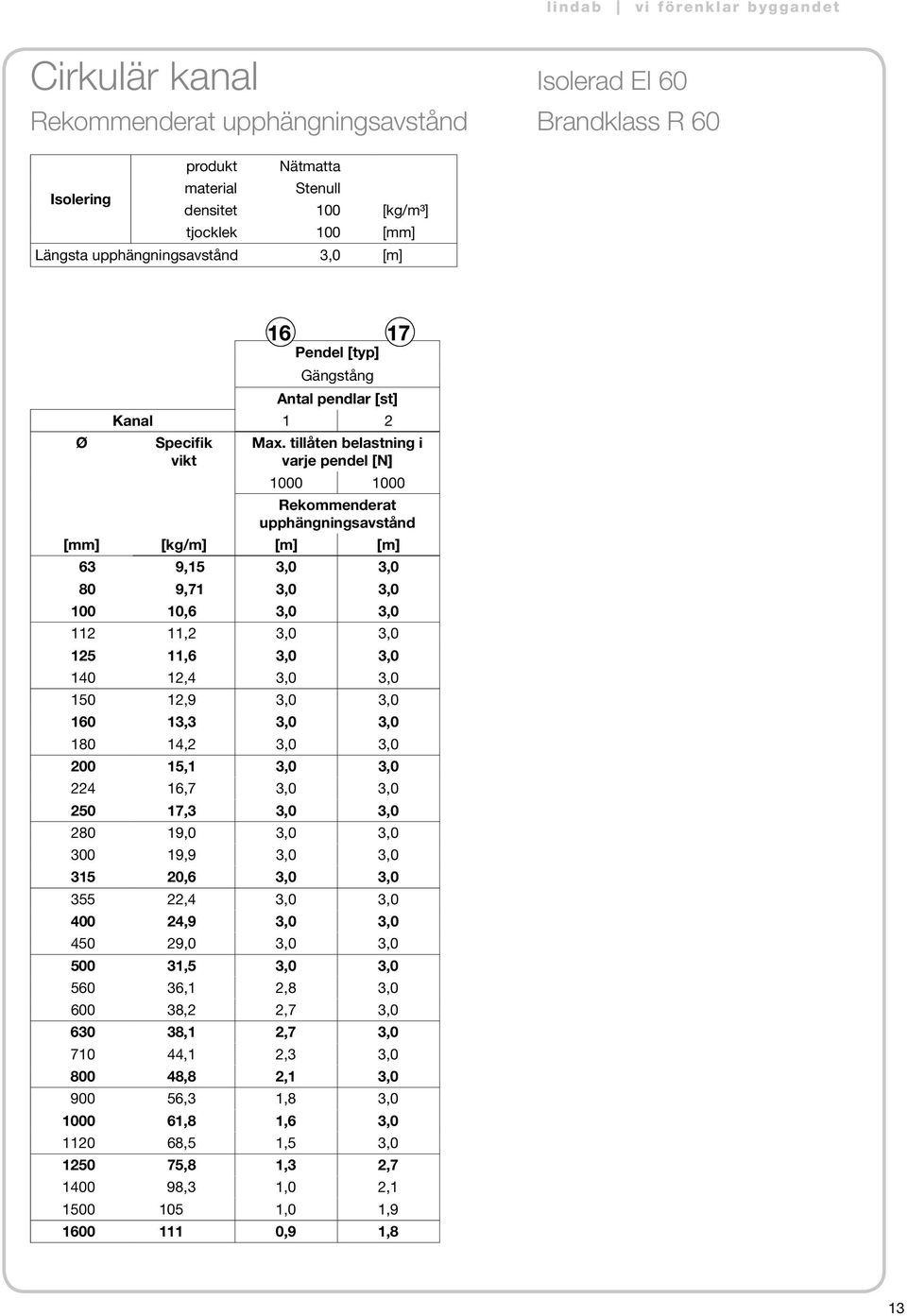 tillåten belastning i varje pendel [N] 1000 1000 Rekommenderat upphängningsavstånd [mm] [kg/m] [m] [m] 63 9,15 3,0 3,0 80 9,71 3,0 3,0 100 10,6 3,0 3,0 112 11,2 3,0 3,0 125 11,6 3,0 3,0 140 12,4 3,0