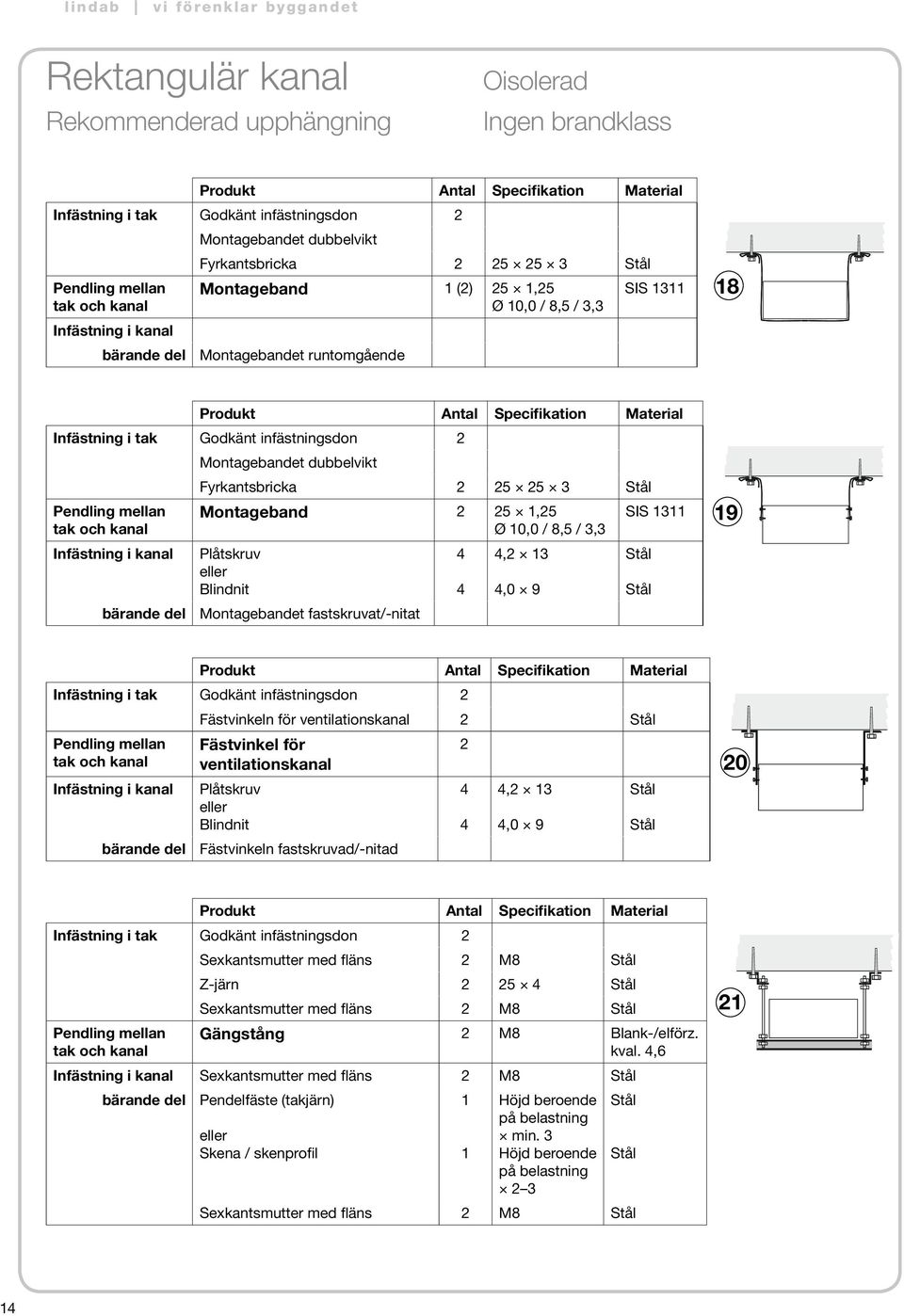 Fästvinkeln för ventilationskanal 2 Fästvinkel för 2 ventilationskanal Infästning i kanal Plåtskruv eller Blindnit 4 4 4,2 13 4,0 9 bärande del Fästvinkeln fastskruvad/-nitad 20 Sexkantsmutter med