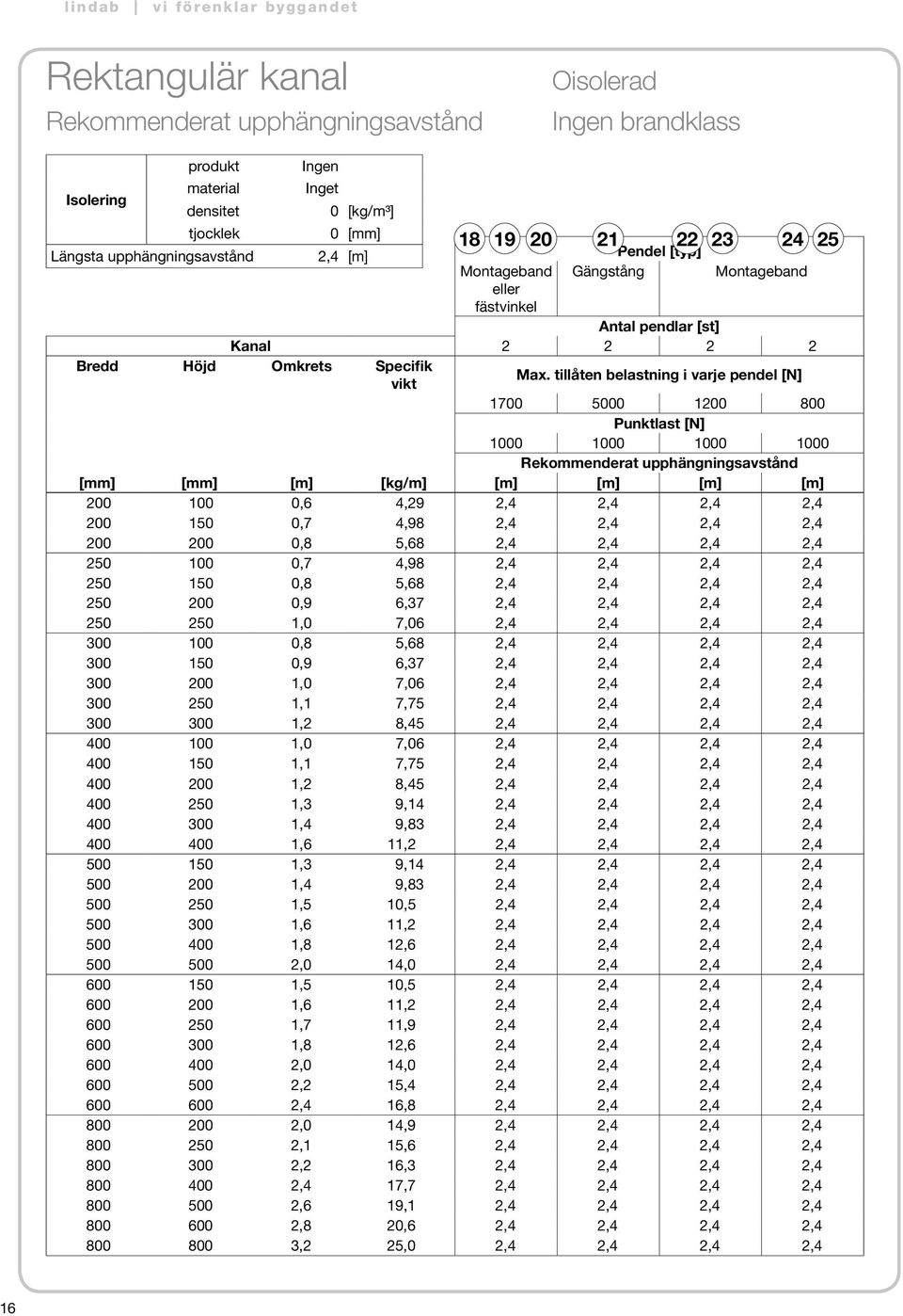 tillåten belastning i varje pendel [N] 1700 5000 1200 800 Punktlast [N] 1000 1000 1000 1000 Rekommenderat upphängningsavstånd [mm] [mm] [m] [kg/m] [m] [m] [m] [m] 200 100 0,6 4,29 2,4 2,4 2,4 2,4 200