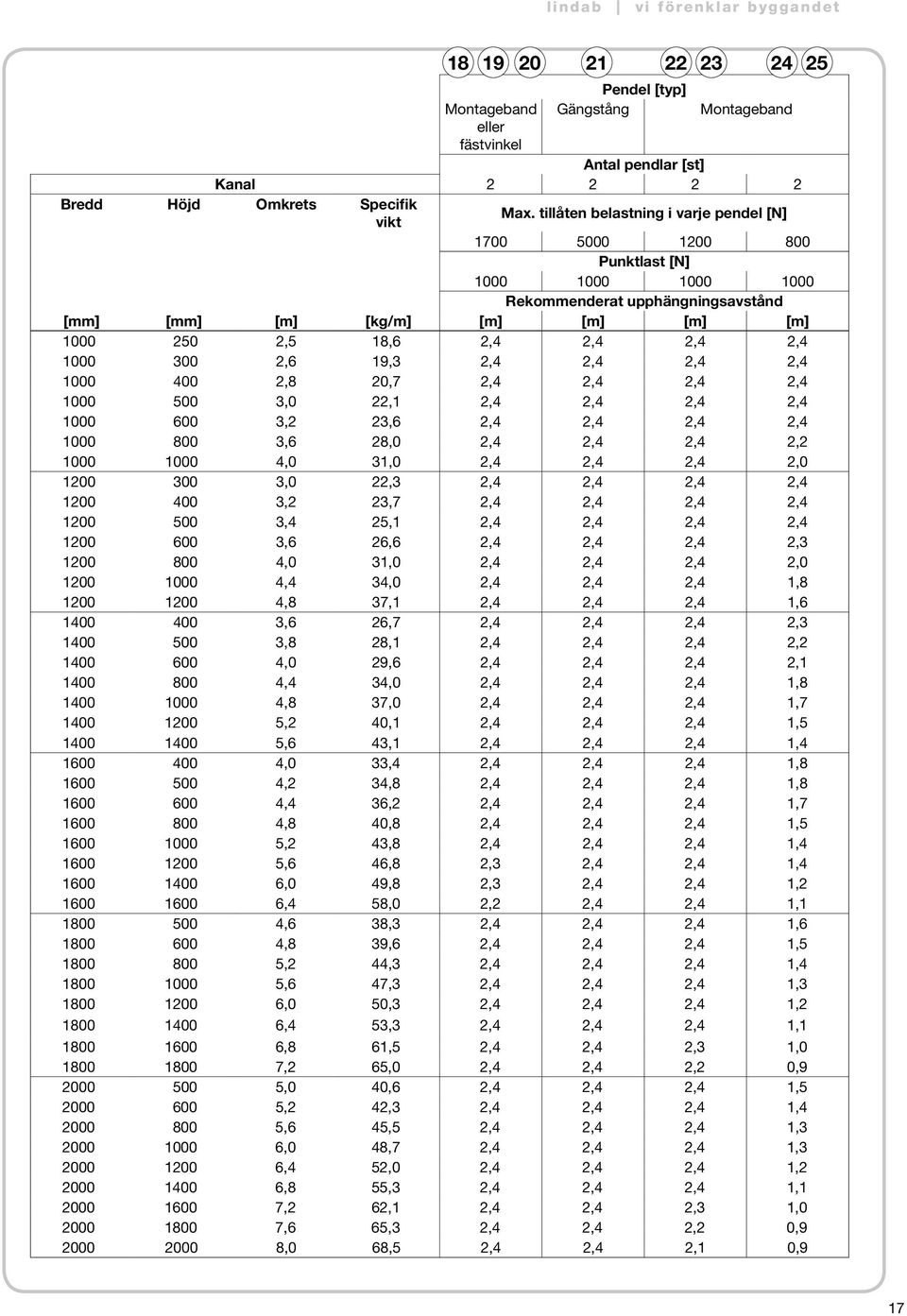 1000 300 2,6 19,3 2,4 2,4 2,4 2,4 1000 400 2,8 20,7 2,4 2,4 2,4 2,4 1000 500 3,0 22,1 2,4 2,4 2,4 2,4 1000 600 3,2 23,6 2,4 2,4 2,4 2,4 1000 800 3,6 28,0 2,4 2,4 2,4 2,2 1000 1000 4,0 31,0 2,4 2,4