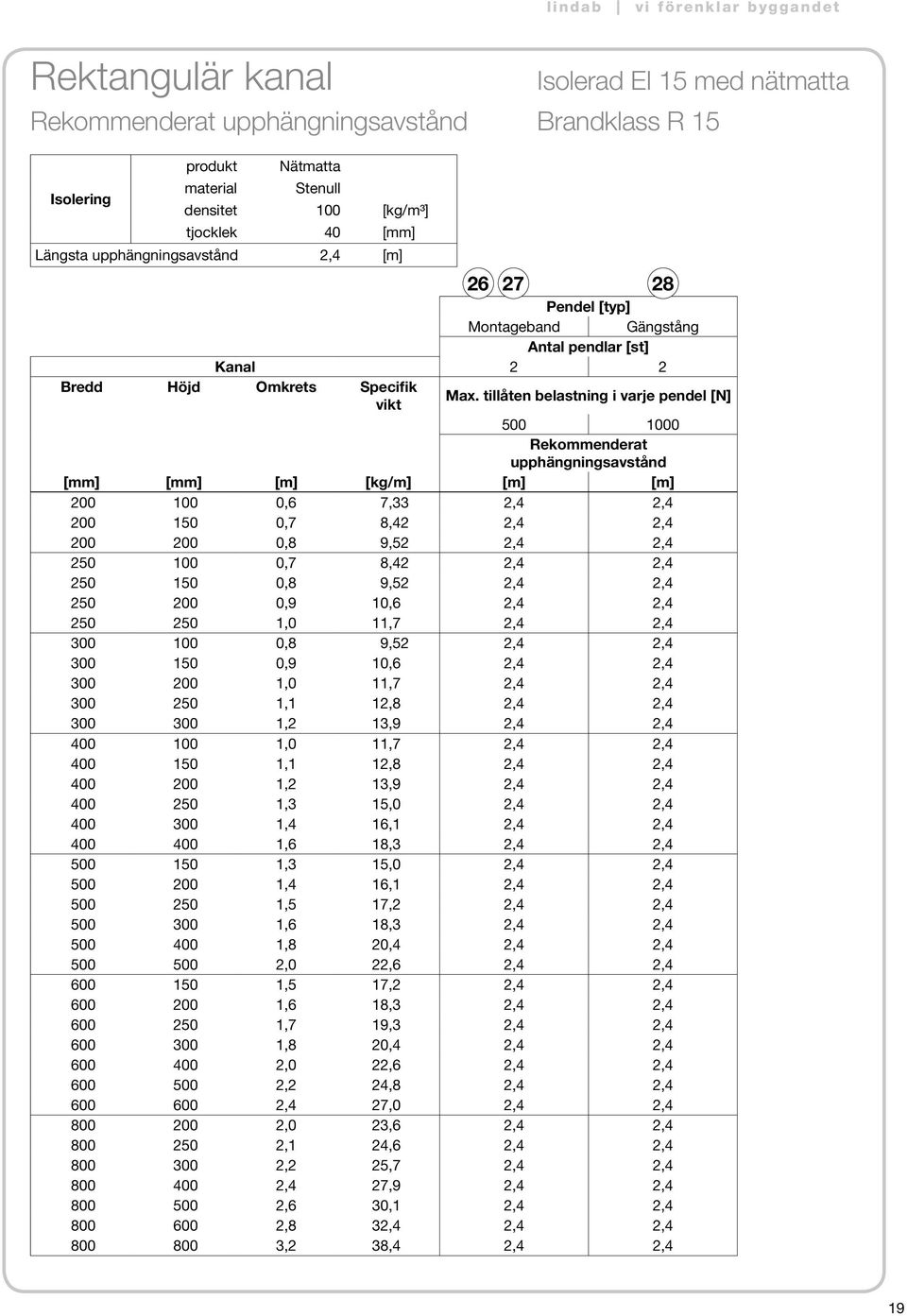 tillåten belastning i varje pendel [N] 500 1000 Rekommenderat upphängningsavstånd [mm] [mm] [m] [kg/m] [m] [m] 200 100 0,6 7,33 2,4 2,4 200 150 0,7 8,42 2,4 2,4 200 200 0,8 9,52 2,4 2,4 250 100 0,7