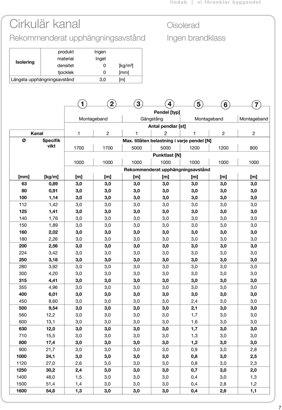 tillåten belastning i varje pendel [N] 1700 1700 5000 5000 1200 1200 800 Punktlast [N] 1000 1000 1000 1000 1000 1000 1000 Rekommenderat upphängningsavstånd [mm] [kg/m] [m] [m] [m] [m] [m] [m] [m] 63