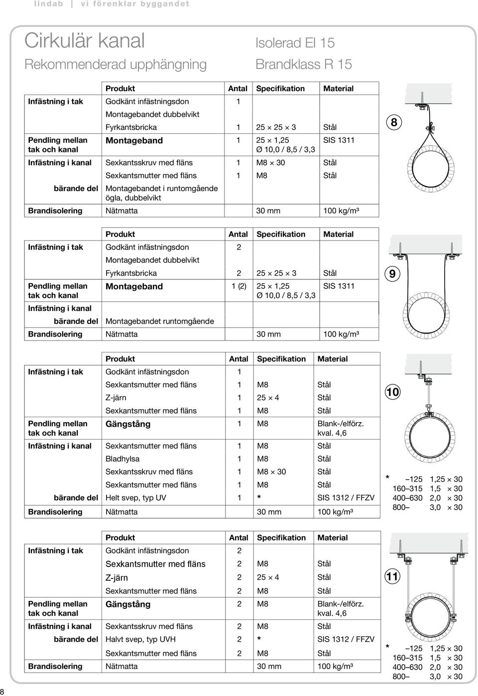 Montageband 1 (2) 25 1,25 SIS 1311 Ø 10,0 / 8,5 / 3,3 Infästning i kanal bärande del Montagebandet runtomgående Brandisolering Nätmatta 30 mm 100 kg/m³ 9 Infästning i tak Godkänt infästningsdon 1