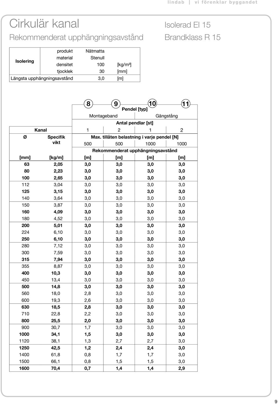 tillåten belastning i varje pendel [N] 500 500 1000 1000 Rekommenderat upphängningsavstånd [mm] [kg/m] [m] [m] [m] [m] 63 2,05 3,0 3,0 3,0 3,0 80 2,23 3,0 3,0 3,0 3,0 100 2,65 3,0 3,0 3,0 3,0 112