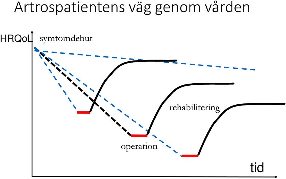 HRQoL symtomdebut