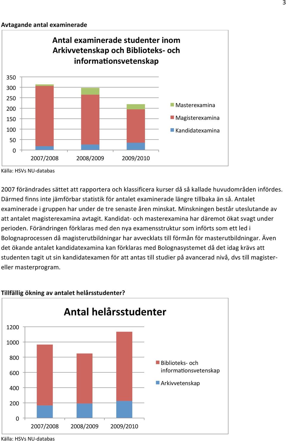 Därmed finns inte jämförbar statistik för antalet examinerade längre tillbaka än så. Antalet examinerade i gruppen har under de tre senaste åren minskat.