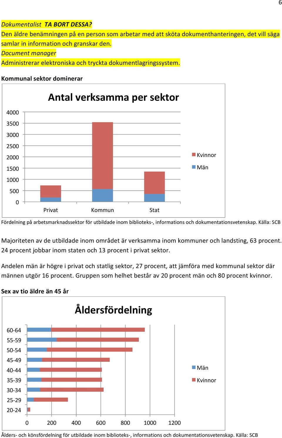 Kommunal sektor dominerar Antal verksamma per sektor 4000 3500 3000 2500 2000 1500 1000 500 0 Privat Kommun Stat Kvinnor Män Fördelning på arbetsmarknadssektor för utbildade inom biblioteks-,