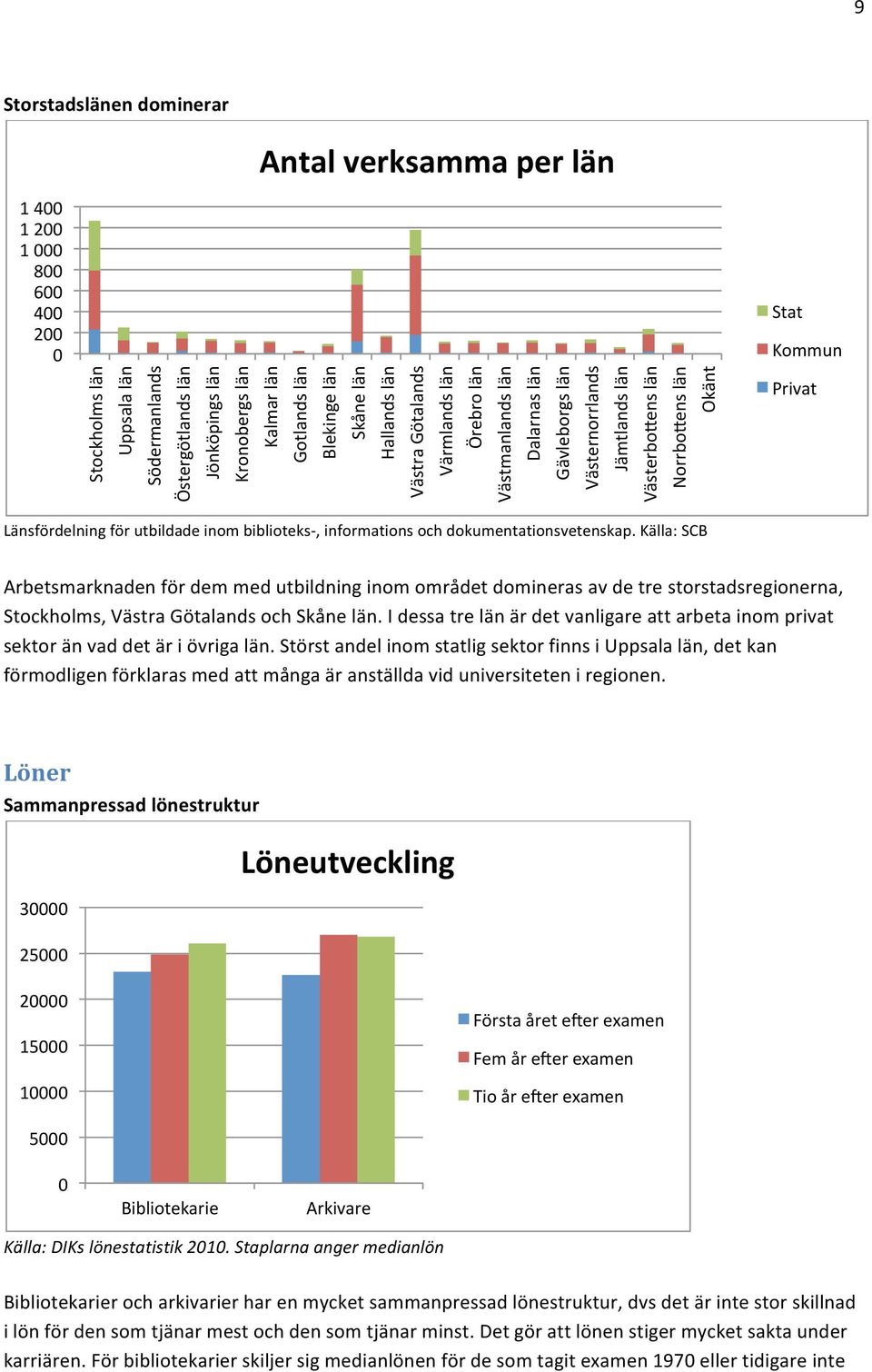 Okänt Privat Länsfördelning för utbildade inom biblioteks-, informations och dokumentationsvetenskap.