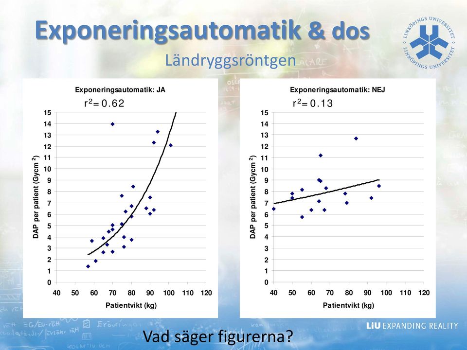 13 40 50 60 70 80 90 100 110 120 Patientvikt (kg) DAP per patient (Gycm 2 ) 15 14 13 12