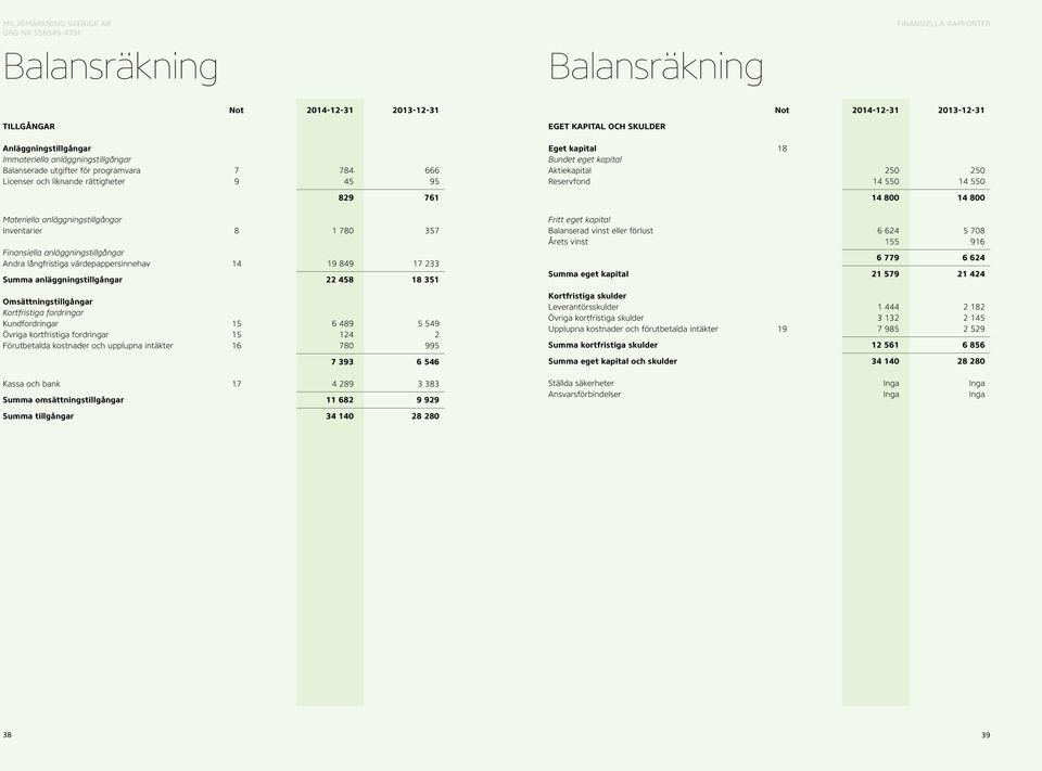 anläggningstillgångar Andra långfristiga värdepappersinnehav 14 19 849 17 233 Summa anläggningstillgångar 22 458 18 351 Omsättningstillgångar Kortfristiga fordringar Kundfordringar 15 6 489 5 549