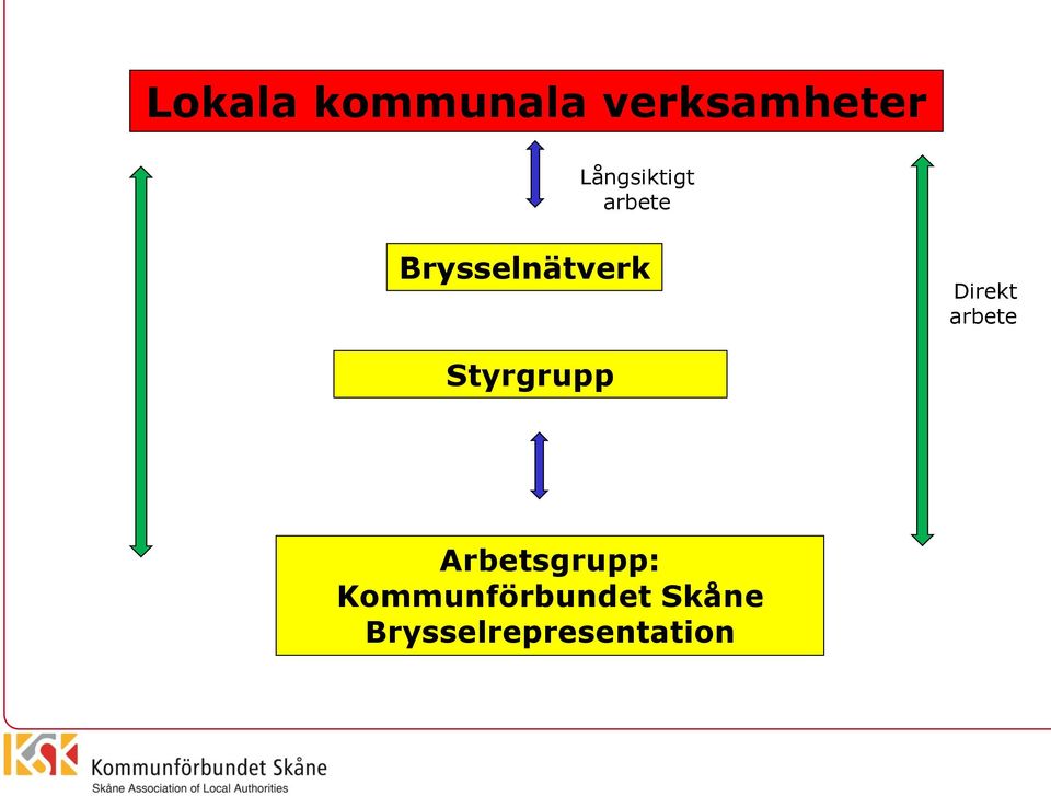 Direkt arbete Styrgrupp