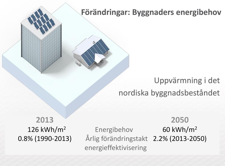 2 Energibehov 60 kwh/m 2 0.