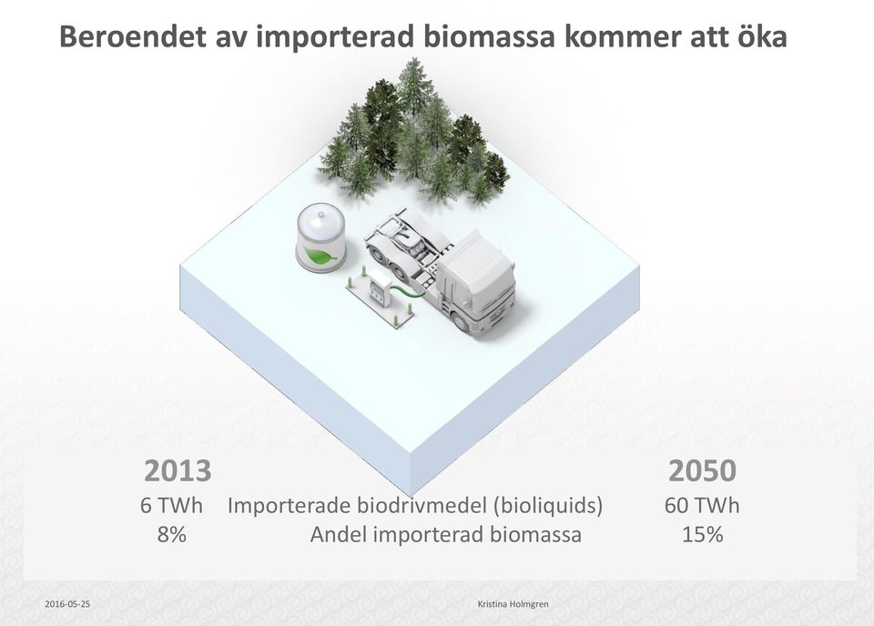 biodrivmedel (bioliquids) 60 TWh 8% Andel