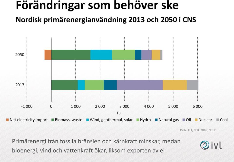 från fossila bränslen och kärnkraft minskar, medan